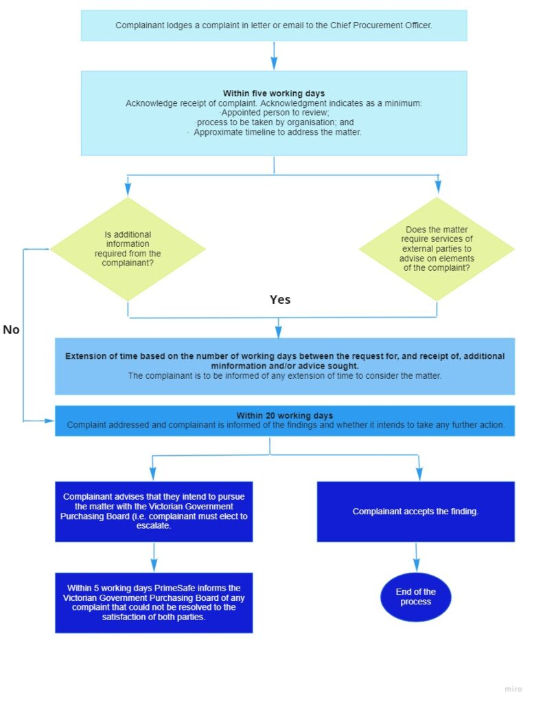 Flowchart showing the decision process for making a complaint in writing to the Chief Procurement Officer.