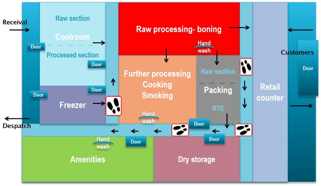 Sample layout of a retail butcher shop showing operational and storage areas.
