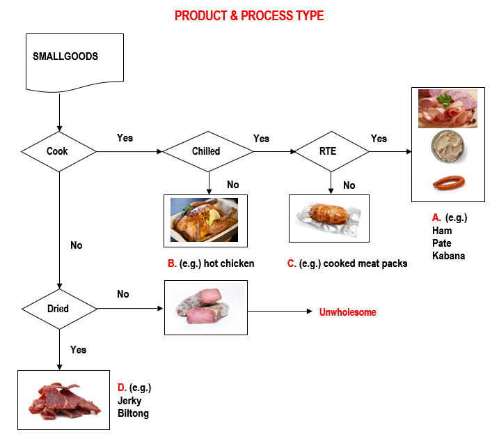 Flowchart showing testing decisions for small goods, whether cooked or dried, ensuring safety and readiness for consumption, free from bacteria.